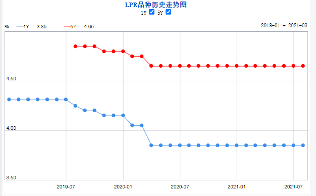 「利率房贷利率」房贷利率是多少（全国首套房贷利率已升至5.38%）