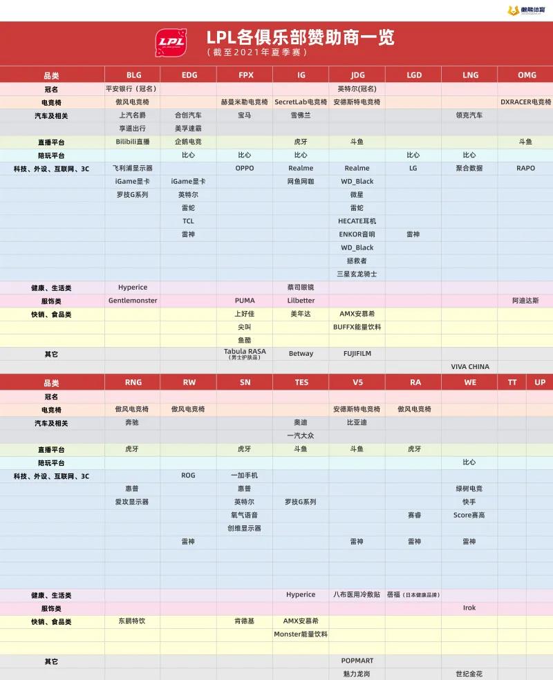 lpl和cba哪个贵（2021 LPL常规赛结束，我们看到3点营销变化）-华海博客