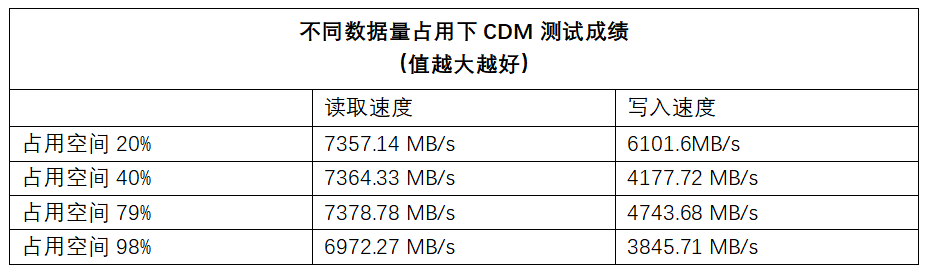 刷新PCIe4.0 SSD速度极限，希捷酷玩530固态硬盘评测