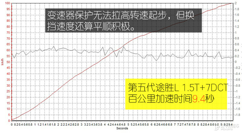 测试北京现代途胜L
