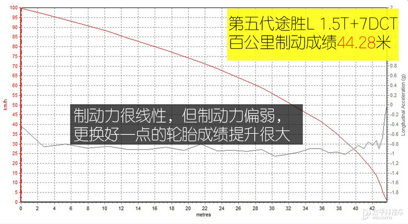 测试北京现代途胜L