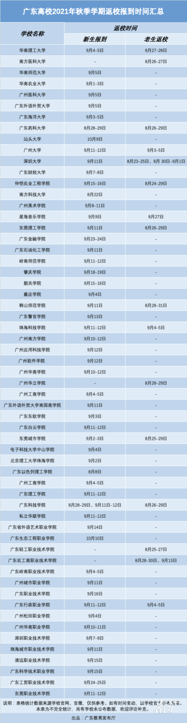 【关注】广州、佛山、珠海紧急提醒！多所高校明确开学时间