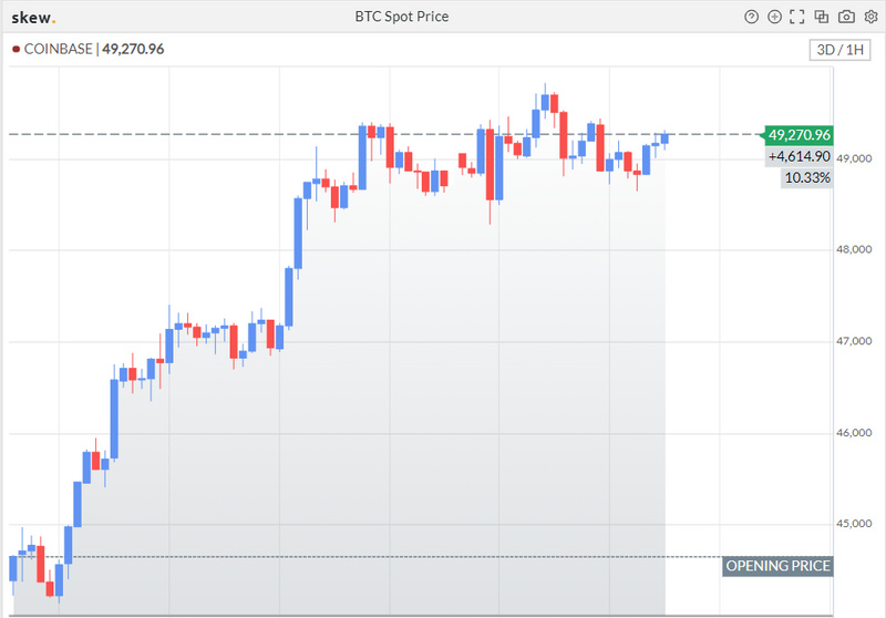 BTC持续走强，恐惧还是盛宴？