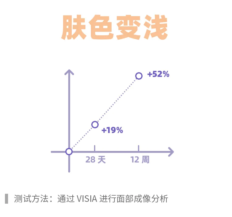 美白又抗老，原來悄悄變白的人用的是它