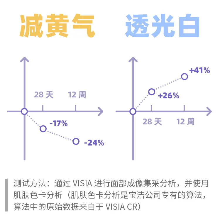 美白又抗老，原來悄悄變白的人用的是它