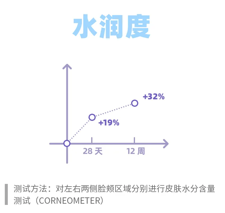 美白又抗老，原來悄悄變白的人用的是它