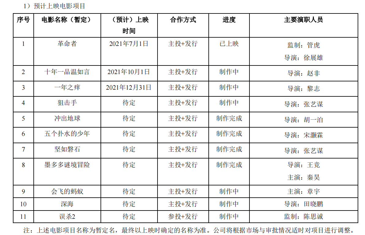 光线传媒投资的电影2020（光线传媒 投资新电影）-第3张图片-昕阳网