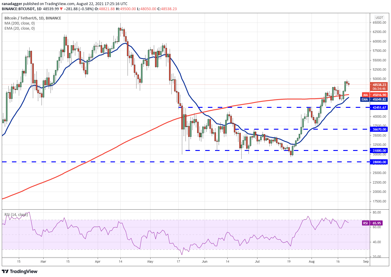 本周最值得<p>如果多头没有放弃很多，并将48144美元翻转为支持，这将表明强势。然后，BTC/USDT可能会恢复势头，并开始向58000美元逼近。</p><p>上升的20日EMA和相对强弱指数（RSI）处于正值区域，表明阻力最小的路径是上行。</p><p>或者，如果空头将价格拉低至48144美元以下，BTC/USDT可能下跌至200日简单移动平均线（SMA，45816美元）。这是一个多头需要捍卫的重要水平，因为如果跌破这个水平，就会让空头更加大胆。</p><p>然后，卖家将试图使价格降至42451.67美元的突破水平以下。如果他们成功了，这将表明更深层次的修正开始了。</p><img src=