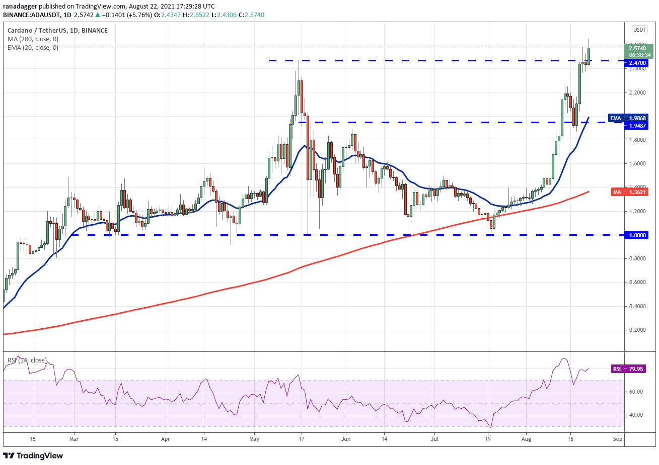 本周最值得<p>由于多头再次将价格推至历史新高，不确定性在今天得到了解决。如果买家将价格维持在2.47美元的突破水平之上，ADA/USDT可能会涨至3美元。</p><p>然而，今天长影线表明，空头不太可能不战而降。他们将试图把价格拉回到2.36美元以下，并困住激进的多头。如果发生这种情况，ADA/USDT可能修正到2.20美元。</p><p>如果价格从2.20美元反弹，多头将再次尝试恢复上行趋势。突破并收于2.47-2.65美元上方将增强上行趋势持续的前景。另外，如果跌破2.20美元，则可能将价格拉低至1.94美元。</p><img src=