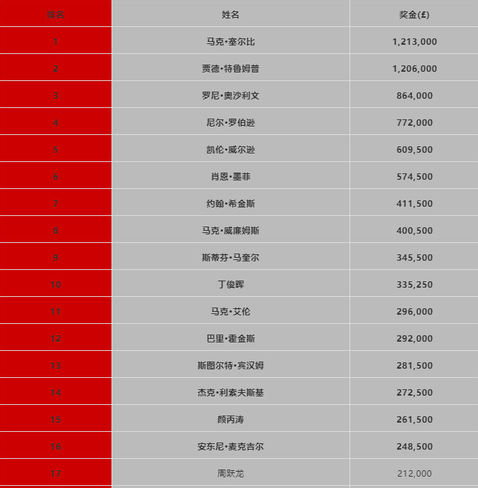 小威廉姆斯排名(​丁俊晖世界排名跌至第10位，塞尔比重返第1)