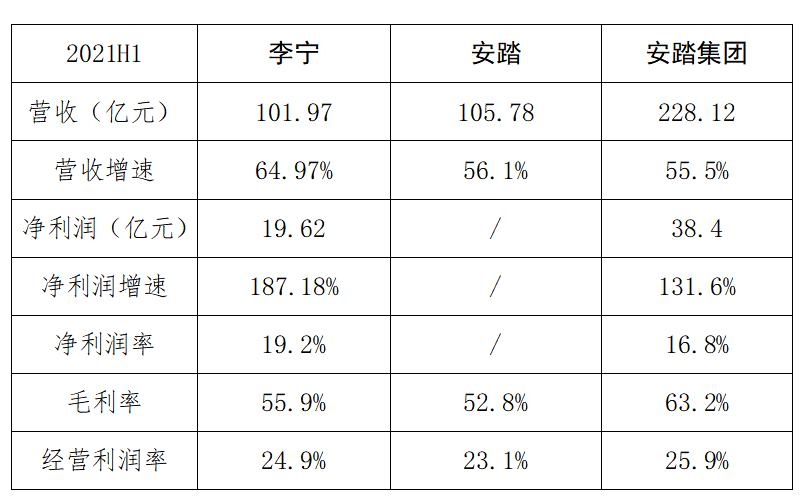 斯潘迪(谁是国产运动品牌“一哥”？安踏李宁多项指标贴身近战)