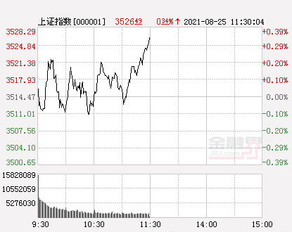 午评：沪指涨0.34%创业板指跌0.27%，有色、煤炭板块大涨，兴业证券因配股跌停