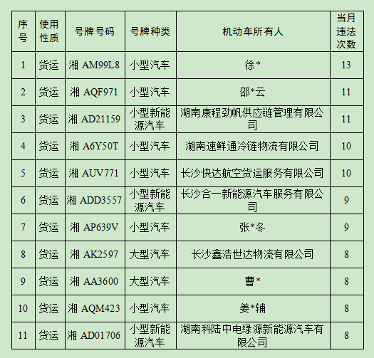 长沙这些车辆被曝光，快看看有没有你的！一辆货运车一个月违法13起