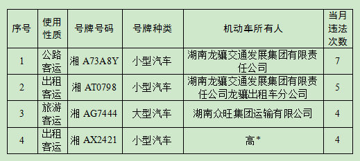 长沙这些车辆被曝光，快看看有没有你的！一辆货运车一个月违法13起