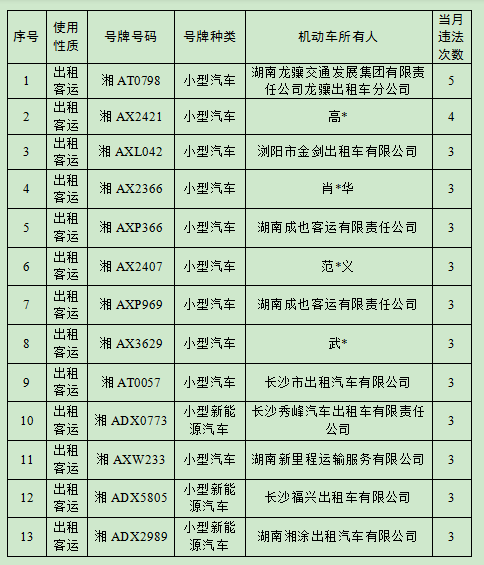 长沙这些车辆被曝光，快看看有没有你的！一辆货运车一个月违法13起
