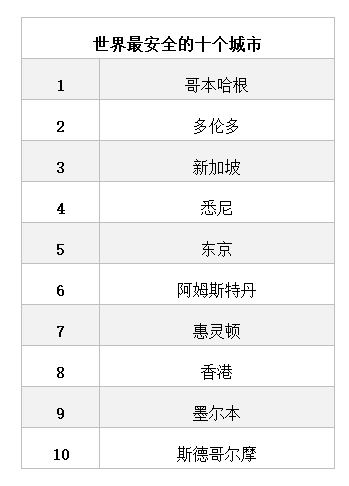 2021年全球最安全城市排名出炉，哥本哈根首次超越东京和新加坡位成为全球最安全城市