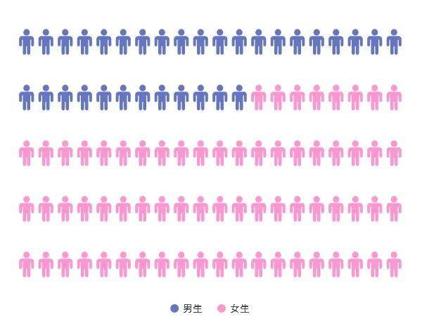 19位萌新同年同月同日生！山东政法学院2021新生大数据出炉