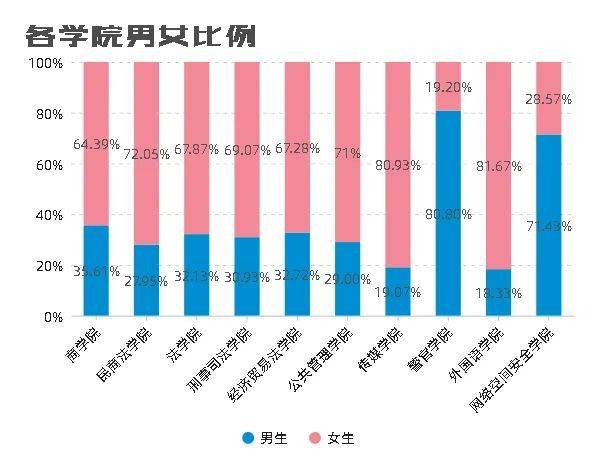 19位萌新同年同月同日生！山东政法学院2021新生大数据出炉