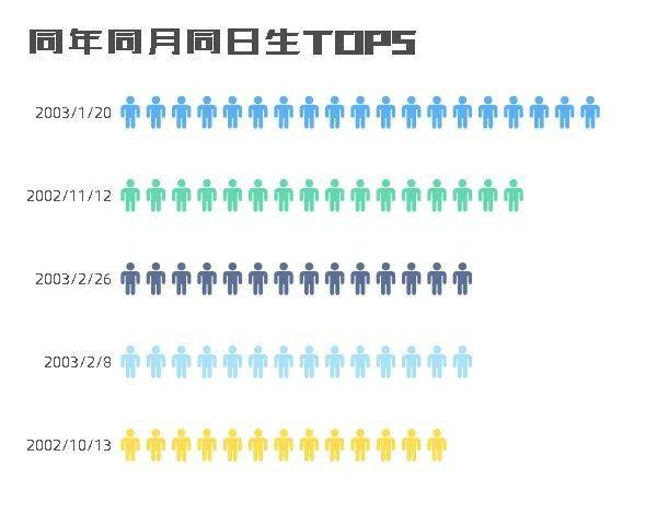 19位萌新同年同月同日生！山东政法学院2021新生大数据出炉