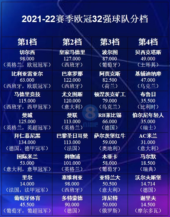 歐冠32強抽簽（歐冠32強球隊分檔全部出爐，27日0點抽簽）