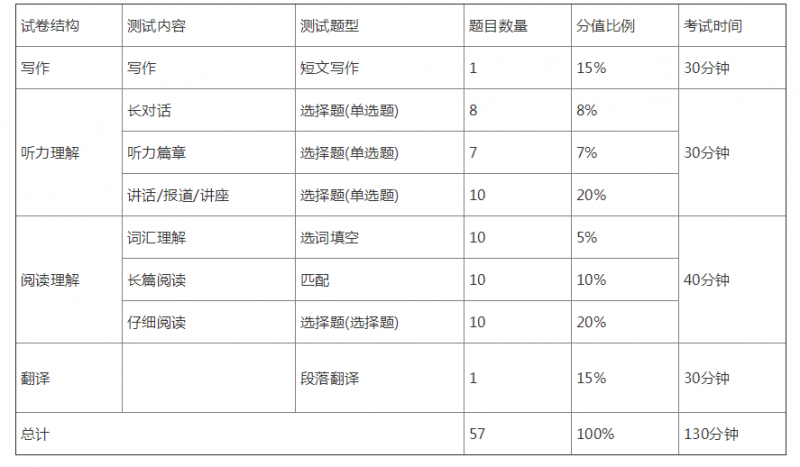 六級多少分算過?2021英語六級合格分數 六級各題型分值詳情