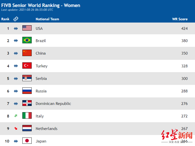 女排世界杯排名关乎奥运会吗(亚排联官方确认：中国女排获得2022年世锦赛资格)