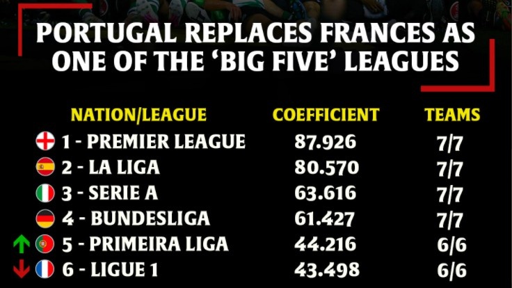 摩纳哥无缘欧冠，法甲欧战积分滑落第六掉出欧洲五大联赛