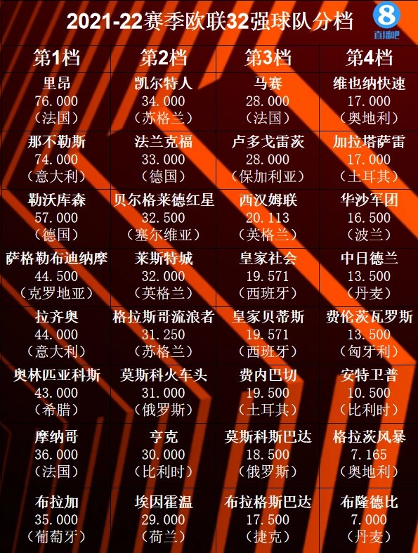 歐聯杯賽程2021賽程表（歐聯32強球隊分檔全部出爐，今天18點抽簽）