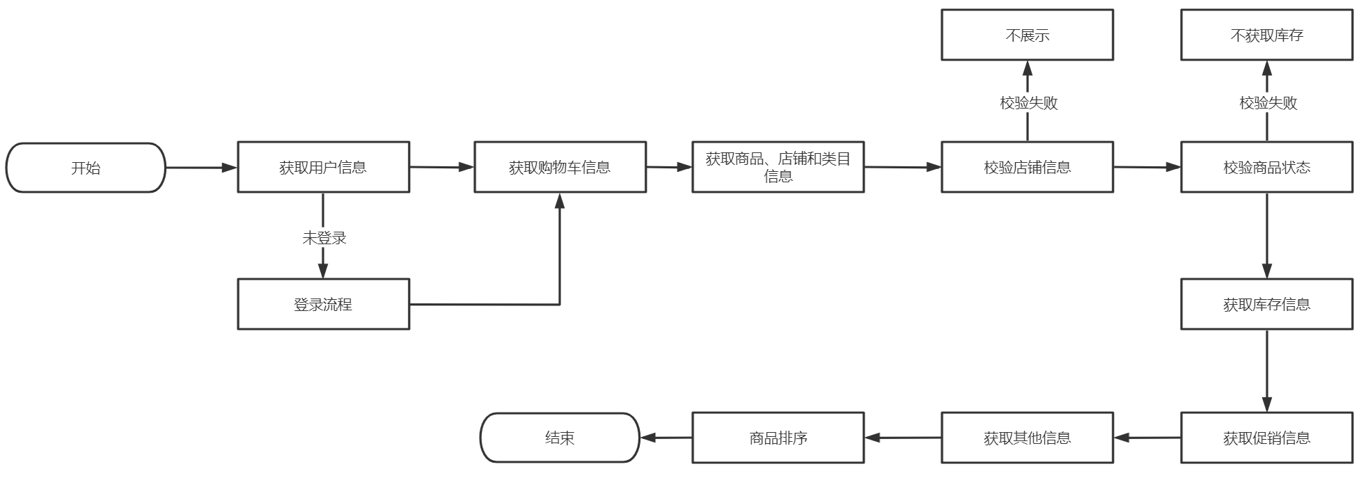 你真的了解你的购物车吗？电商购物车解析