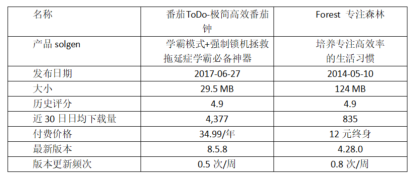 用心待办护学霸｜番茄ToDo竞品分析