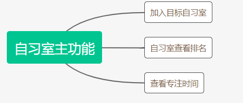 用心待办护学霸｜番茄ToDo竞品分析