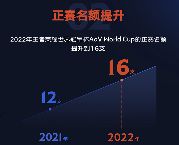 2022年kpl世界杯在哪(王者荣耀与AoV首次打造全球赛事，使用互通赛事专用版本)