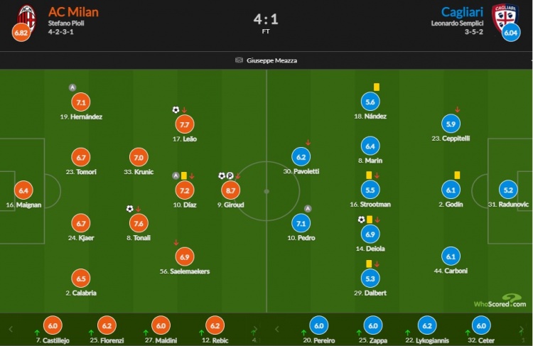 卡利亚里vsAC米兰赛后评分(米兰vs卡利亚里评分：吉鲁8.7分最高)