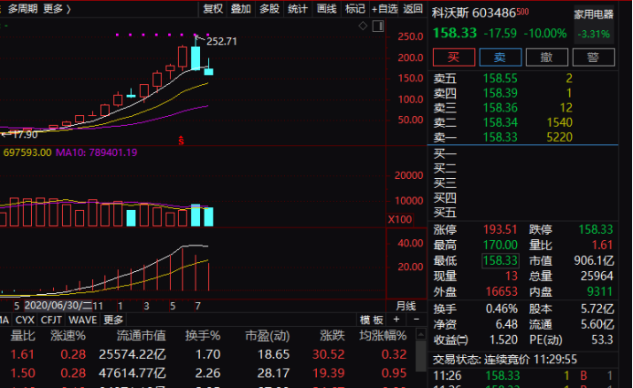 又见千亿明星股闪崩！地产龙头股价也大跌6%，刚刚，公司回应了