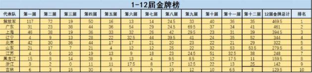 全运会几年举办一次(吉网聚焦全运会丨数读全运：历届全运会金牌榜大盘点，十四运哪些省份能够异军突起)