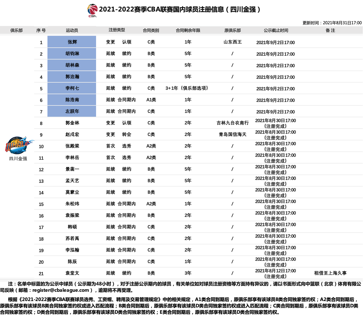 cba胡林森哪里人(官方：四川男篮再注册7人，1年C类合同认领张辉)