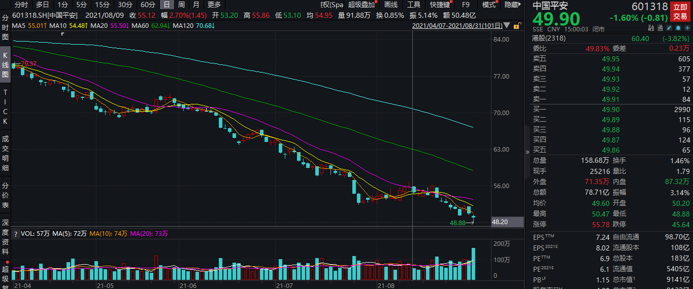 「亿元中国平安」中国平安股票最新解析（中国平安跌穿50元，发生了什么）