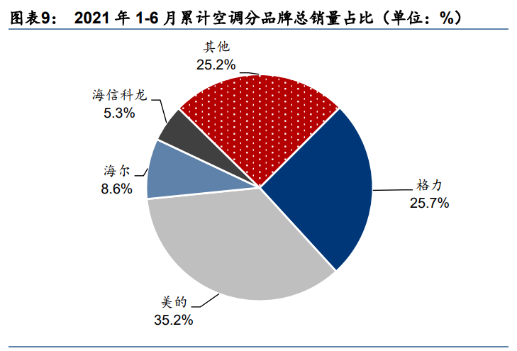 誰才是“空調一哥”？美的格力又爭起來了，財報數據揭秘了