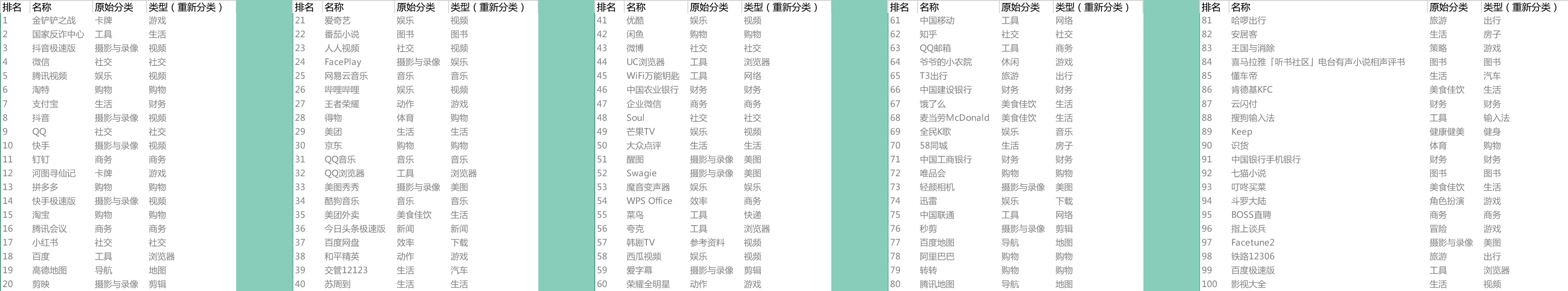 从App Store 总榜前100小窥APP发展趋势