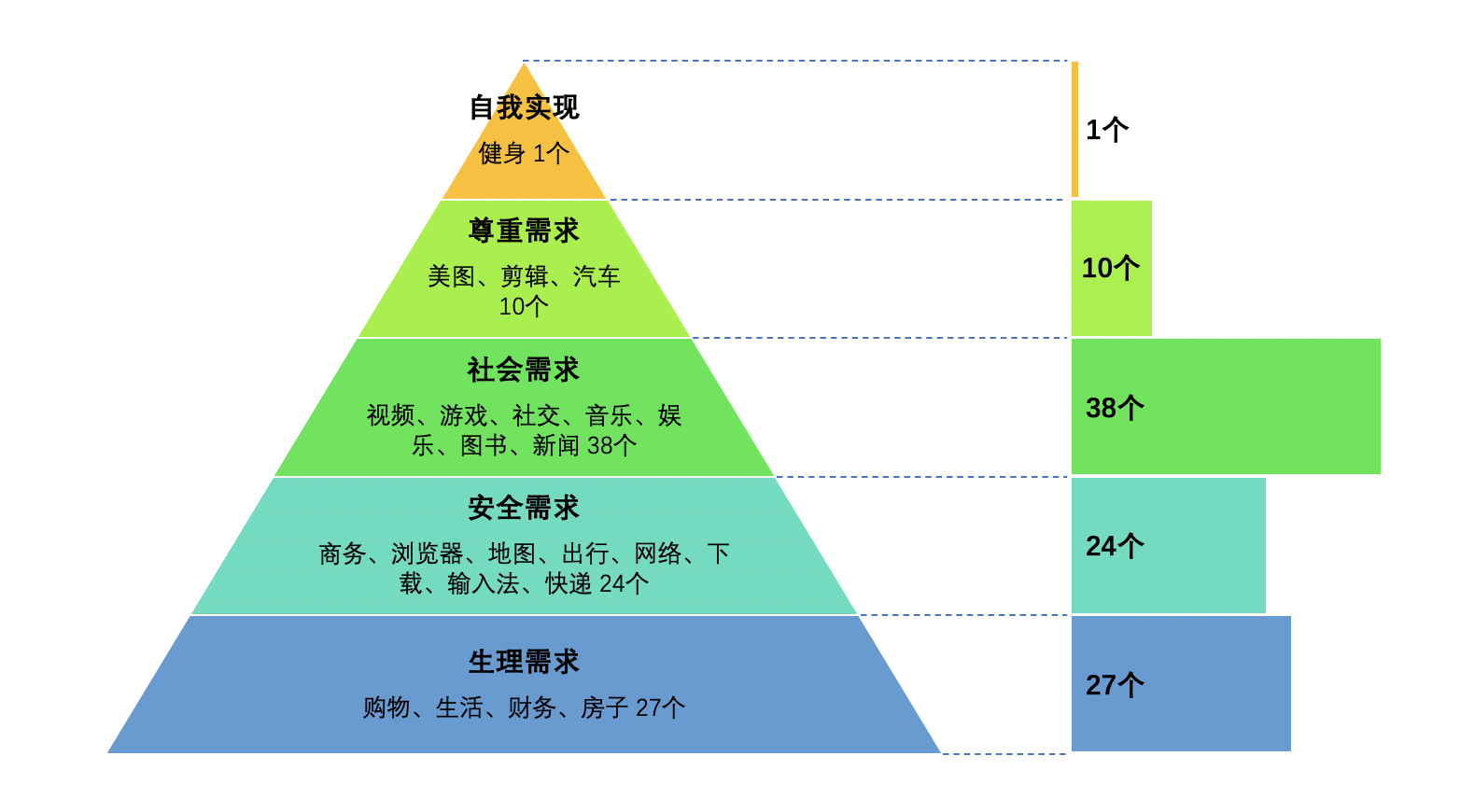 从App Store 总榜前100小窥APP发展趋势