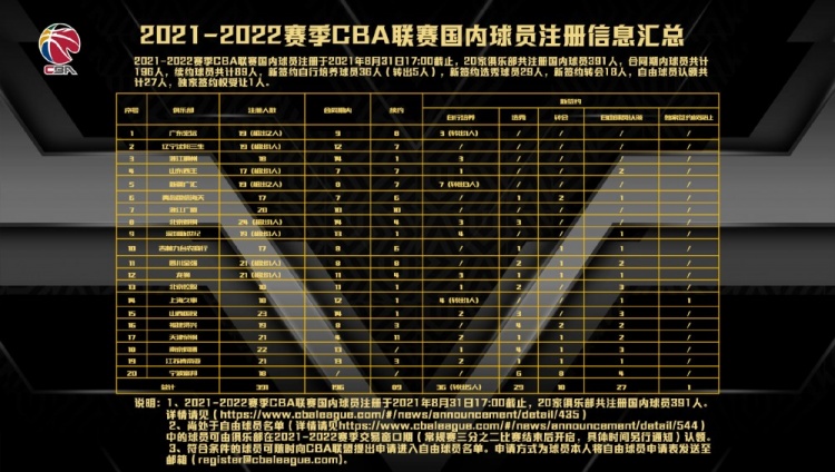 cba为什么有独家签约权(20家CBA俱乐部共注册国内球员391人 独家签约权受让1人为王哲林)