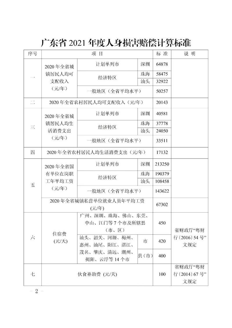 广东省交通事故赔偿标准,2021年广东省交通事故赔偿标准