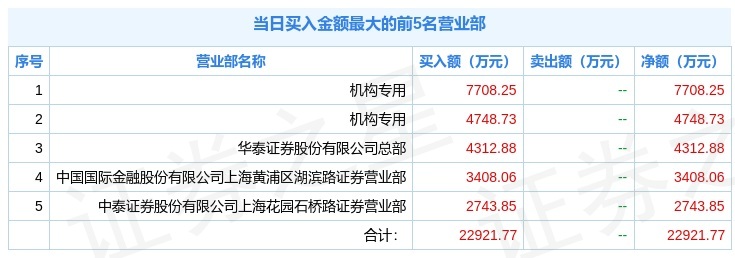 「股份机构」三孚股份最新分析（机构资金现分歧，两机构合买1.24亿）