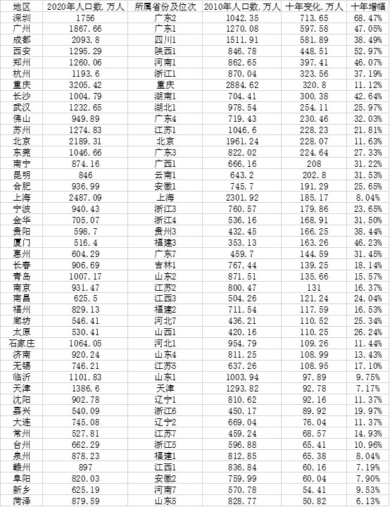 中国城市人口大数据：91市超500万人，山东数量最多