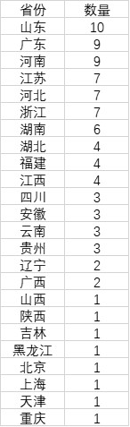 中国城市人口大数据：91市超500万人，山东数量最多