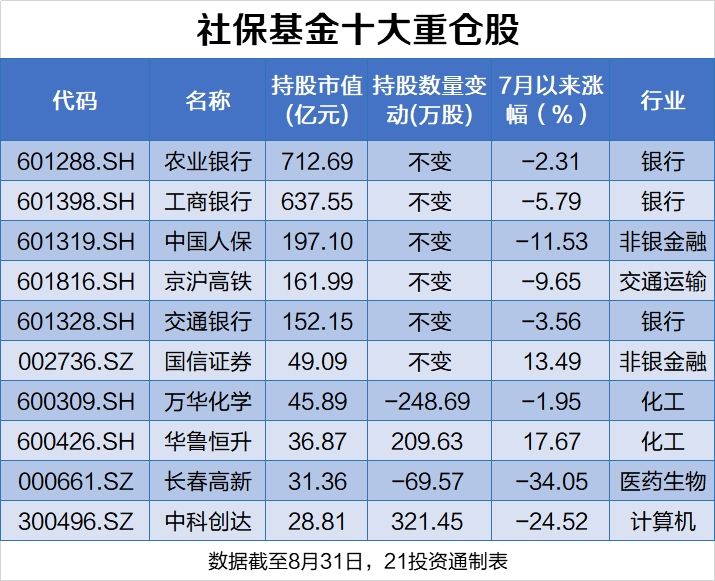 「社保基金新进」社保基金持股分析（新进97股，退出86股，连续6年重仓它）