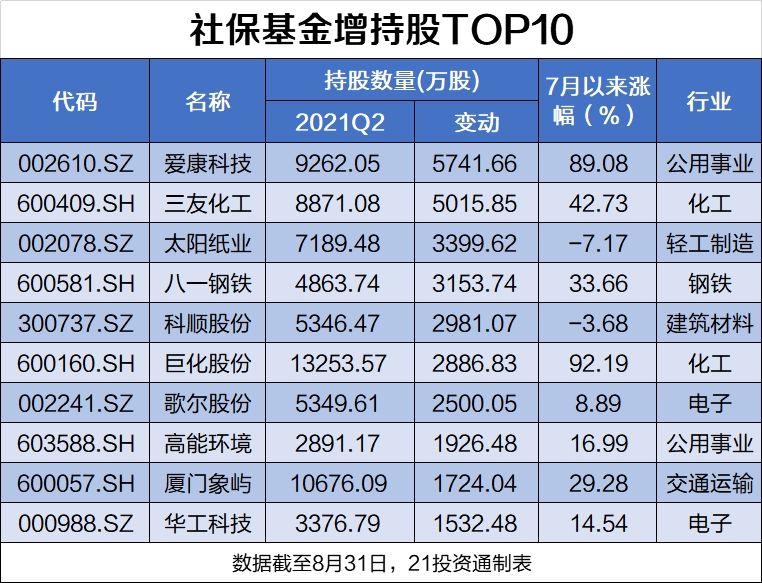 社保基金最新持股动向：新进97股，退出86股，连续6年重仓它（名单）