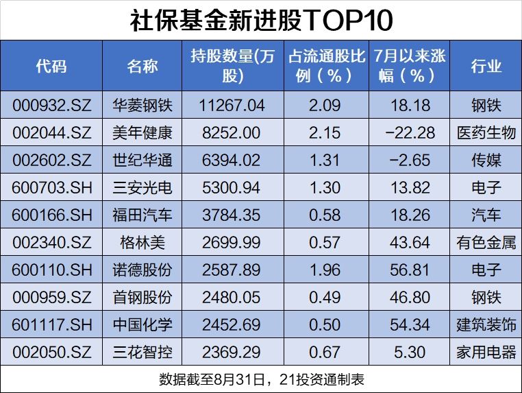 社保基金最新持股动向：新进97股，退出86股，连续6年重仓它（名单）