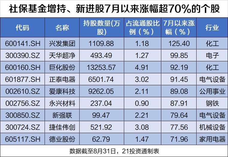 社保基金最新持股动向：新进97股，退出86股，连续6年重仓它（名单）