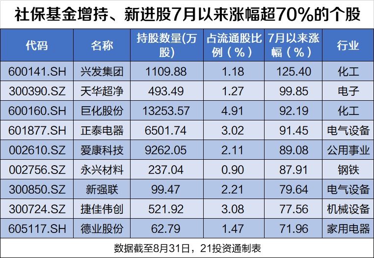 社保基金最新持股动向：新进97股，退出86股，连续6年重仓它（名单）